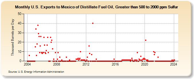 U.S. Exports to Mexico of Distillate Fuel Oil, Greater than 500 to 2000 ppm Sulfur (Thousand Barrels per Day)