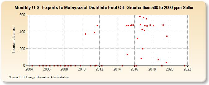 U.S. Exports to Malaysia of Distillate Fuel Oil, Greater than 500 to 2000 ppm Sulfur (Thousand Barrels)