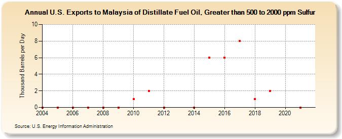 U.S. Exports to Malaysia of Distillate Fuel Oil, Greater than 500 to 2000 ppm Sulfur (Thousand Barrels per Day)