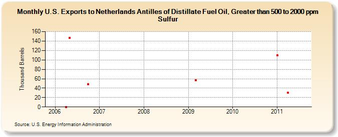 U.S. Exports to Netherlands Antilles of Distillate Fuel Oil, Greater than 500 to 2000 ppm Sulfur (Thousand Barrels)