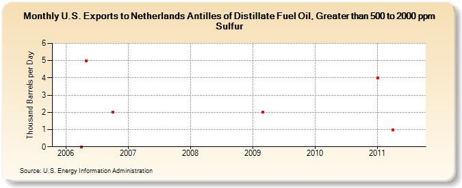 U.S. Exports to Netherlands Antilles of Distillate Fuel Oil, Greater than 500 to 2000 ppm Sulfur (Thousand Barrels per Day)