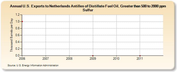 U.S. Exports to Netherlands Antilles of Distillate Fuel Oil, Greater than 500 to 2000 ppm Sulfur (Thousand Barrels per Day)