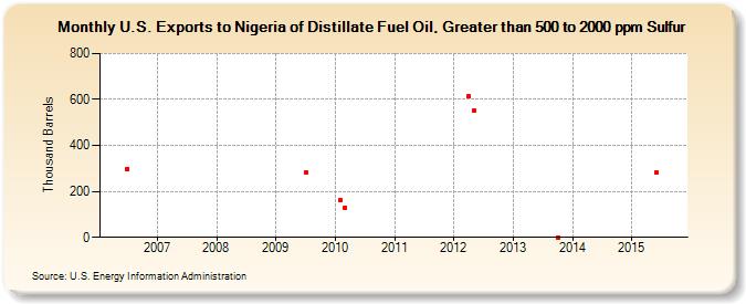 U.S. Exports to Nigeria of Distillate Fuel Oil, Greater than 500 to 2000 ppm Sulfur (Thousand Barrels)