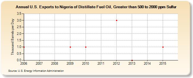 U.S. Exports to Nigeria of Distillate Fuel Oil, Greater than 500 to 2000 ppm Sulfur (Thousand Barrels per Day)