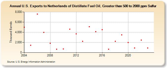 U.S. Exports to Netherlands of Distillate Fuel Oil, Greater than 500 to 2000 ppm Sulfur (Thousand Barrels)