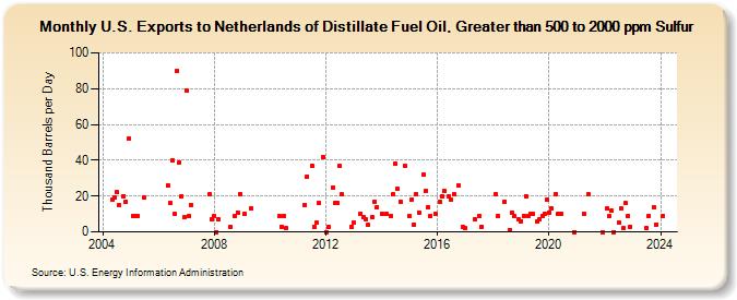 U.S. Exports to Netherlands of Distillate Fuel Oil, Greater than 500 to 2000 ppm Sulfur (Thousand Barrels per Day)