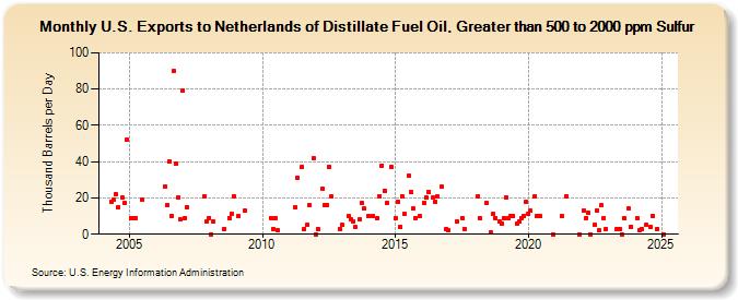 U.S. Exports to Netherlands of Distillate Fuel Oil, Greater than 500 to 2000 ppm Sulfur (Thousand Barrels per Day)