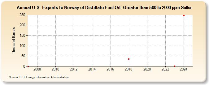 U.S. Exports to Norway of Distillate Fuel Oil, Greater than 500 to 2000 ppm Sulfur (Thousand Barrels)