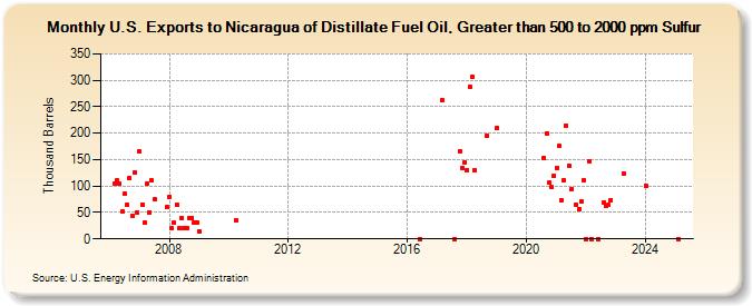 U.S. Exports to Nicaragua of Distillate Fuel Oil, Greater than 500 to 2000 ppm Sulfur (Thousand Barrels)