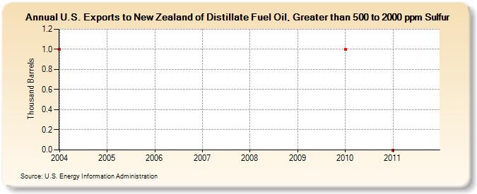 U.S. Exports to New Zealand of Distillate Fuel Oil, Greater than 500 to 2000 ppm Sulfur (Thousand Barrels)