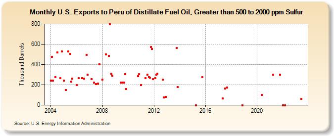 U.S. Exports to Peru of Distillate Fuel Oil, Greater than 500 to 2000 ppm Sulfur (Thousand Barrels)