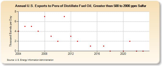 U.S. Exports to Peru of Distillate Fuel Oil, Greater than 500 to 2000 ppm Sulfur (Thousand Barrels per Day)