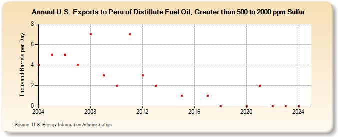 U.S. Exports to Peru of Distillate Fuel Oil, Greater than 500 to 2000 ppm Sulfur (Thousand Barrels per Day)