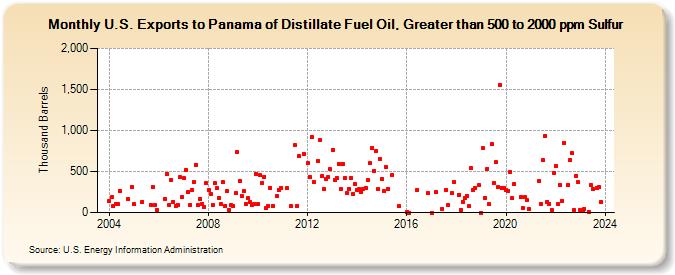 U.S. Exports to Panama of Distillate Fuel Oil, Greater than 500 to 2000 ppm Sulfur (Thousand Barrels)