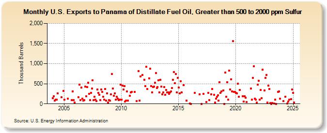 U.S. Exports to Panama of Distillate Fuel Oil, Greater than 500 to 2000 ppm Sulfur (Thousand Barrels)