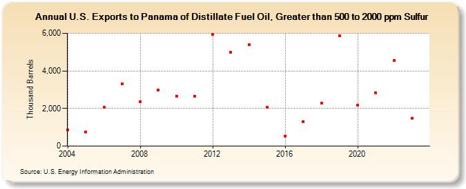 U.S. Exports to Panama of Distillate Fuel Oil, Greater than 500 to 2000 ppm Sulfur (Thousand Barrels)