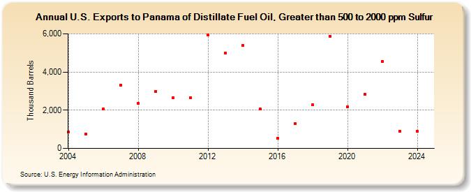 U.S. Exports to Panama of Distillate Fuel Oil, Greater than 500 to 2000 ppm Sulfur (Thousand Barrels)