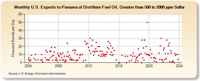 U.S. Exports to Panama of Distillate Fuel Oil, Greater than 500 to 2000 ppm Sulfur (Thousand Barrels per Day)