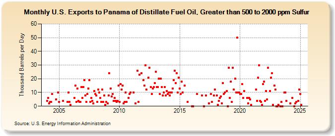 U.S. Exports to Panama of Distillate Fuel Oil, Greater than 500 to 2000 ppm Sulfur (Thousand Barrels per Day)