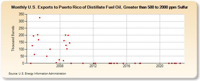 U.S. Exports to Puerto Rico of Distillate Fuel Oil, Greater than 500 to 2000 ppm Sulfur (Thousand Barrels)