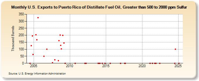 U.S. Exports to Puerto Rico of Distillate Fuel Oil, Greater than 500 to 2000 ppm Sulfur (Thousand Barrels)