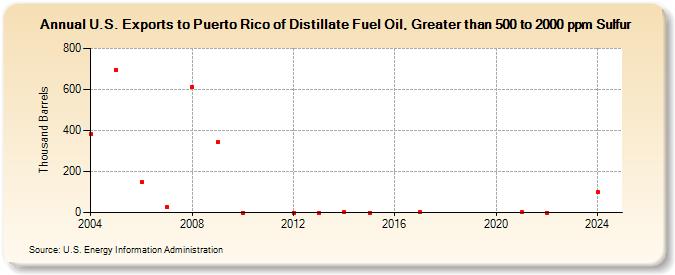 U.S. Exports to Puerto Rico of Distillate Fuel Oil, Greater than 500 to 2000 ppm Sulfur (Thousand Barrels)