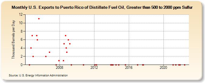 U.S. Exports to Puerto Rico of Distillate Fuel Oil, Greater than 500 to 2000 ppm Sulfur (Thousand Barrels per Day)