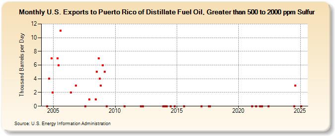 U.S. Exports to Puerto Rico of Distillate Fuel Oil, Greater than 500 to 2000 ppm Sulfur (Thousand Barrels per Day)