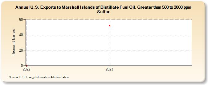 U.S. Exports to Marshall Islands of Distillate Fuel Oil, Greater than 500 to 2000 ppm Sulfur (Thousand Barrels)