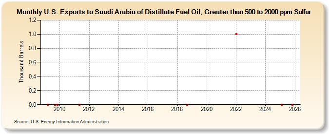 U.S. Exports to Saudi Arabia of Distillate Fuel Oil, Greater than 500 to 2000 ppm Sulfur (Thousand Barrels)