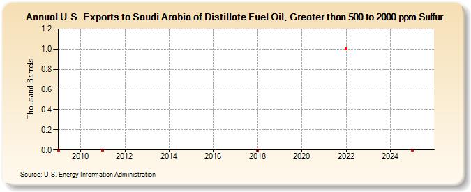 U.S. Exports to Saudi Arabia of Distillate Fuel Oil, Greater than 500 to 2000 ppm Sulfur (Thousand Barrels)