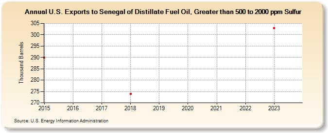 U.S. Exports to Senegal of Distillate Fuel Oil, Greater than 500 to 2000 ppm Sulfur (Thousand Barrels)