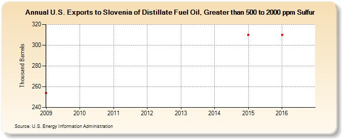 U.S. Exports to Slovenia of Distillate Fuel Oil, Greater than 500 to 2000 ppm Sulfur (Thousand Barrels)