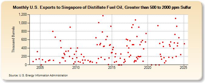 U.S. Exports to Singapore of Distillate Fuel Oil, Greater than 500 to 2000 ppm Sulfur (Thousand Barrels)