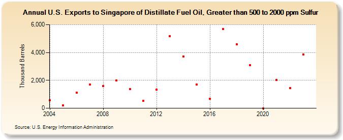 U.S. Exports to Singapore of Distillate Fuel Oil, Greater than 500 to 2000 ppm Sulfur (Thousand Barrels)