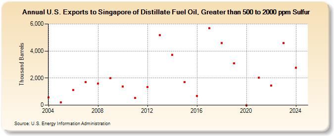 U.S. Exports to Singapore of Distillate Fuel Oil, Greater than 500 to 2000 ppm Sulfur (Thousand Barrels)