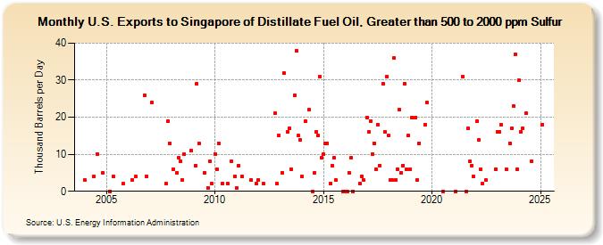 U.S. Exports to Singapore of Distillate Fuel Oil, Greater than 500 to 2000 ppm Sulfur (Thousand Barrels per Day)