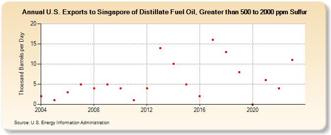 U.S. Exports to Singapore of Distillate Fuel Oil, Greater than 500 to 2000 ppm Sulfur (Thousand Barrels per Day)
