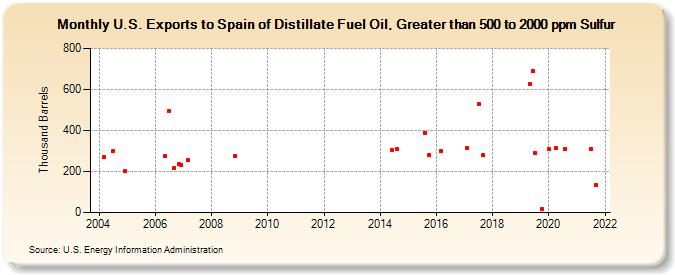U.S. Exports to Spain of Distillate Fuel Oil, Greater than 500 to 2000 ppm Sulfur (Thousand Barrels)