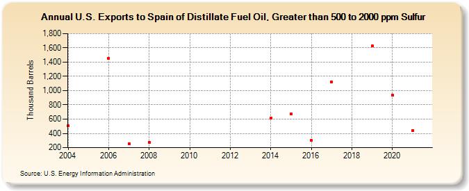 U.S. Exports to Spain of Distillate Fuel Oil, Greater than 500 to 2000 ppm Sulfur (Thousand Barrels)