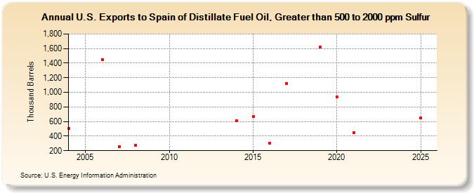 U.S. Exports to Spain of Distillate Fuel Oil, Greater than 500 to 2000 ppm Sulfur (Thousand Barrels)