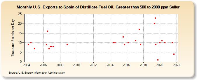 U.S. Exports to Spain of Distillate Fuel Oil, Greater than 500 to 2000 ppm Sulfur (Thousand Barrels per Day)