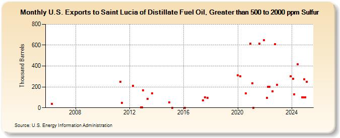 U.S. Exports to Saint Lucia of Distillate Fuel Oil, Greater than 500 to 2000 ppm Sulfur (Thousand Barrels)