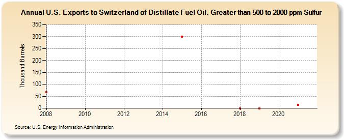 U.S. Exports to Switzerland of Distillate Fuel Oil, Greater than 500 to 2000 ppm Sulfur (Thousand Barrels)