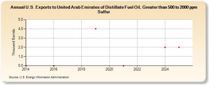 U.S. Exports to United Arab Emirates of Distillate Fuel Oil, Greater than 500 to 2000 ppm Sulfur (Thousand Barrels)