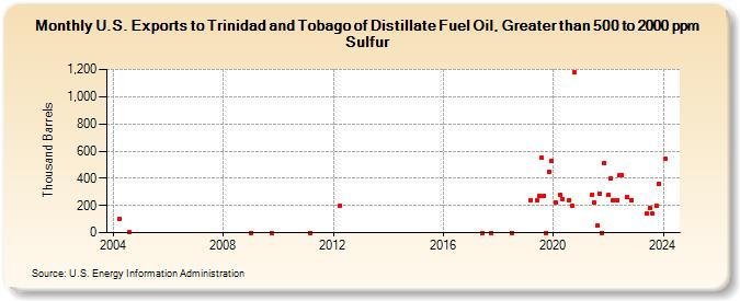U.S. Exports to Trinidad and Tobago of Distillate Fuel Oil, Greater than 500 to 2000 ppm Sulfur (Thousand Barrels)