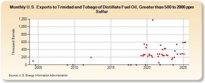 U.S. Exports to Trinidad and Tobago of Distillate Fuel Oil, Greater than 500 to 2000 ppm Sulfur (Thousand Barrels)