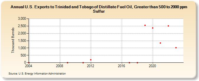 U.S. Exports to Trinidad and Tobago of Distillate Fuel Oil, Greater than 500 to 2000 ppm Sulfur (Thousand Barrels)