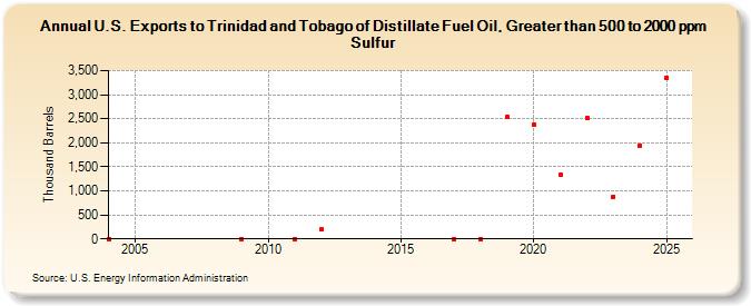 U.S. Exports to Trinidad and Tobago of Distillate Fuel Oil, Greater than 500 to 2000 ppm Sulfur (Thousand Barrels)