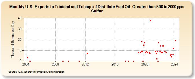U.S. Exports to Trinidad and Tobago of Distillate Fuel Oil, Greater than 500 to 2000 ppm Sulfur (Thousand Barrels per Day)